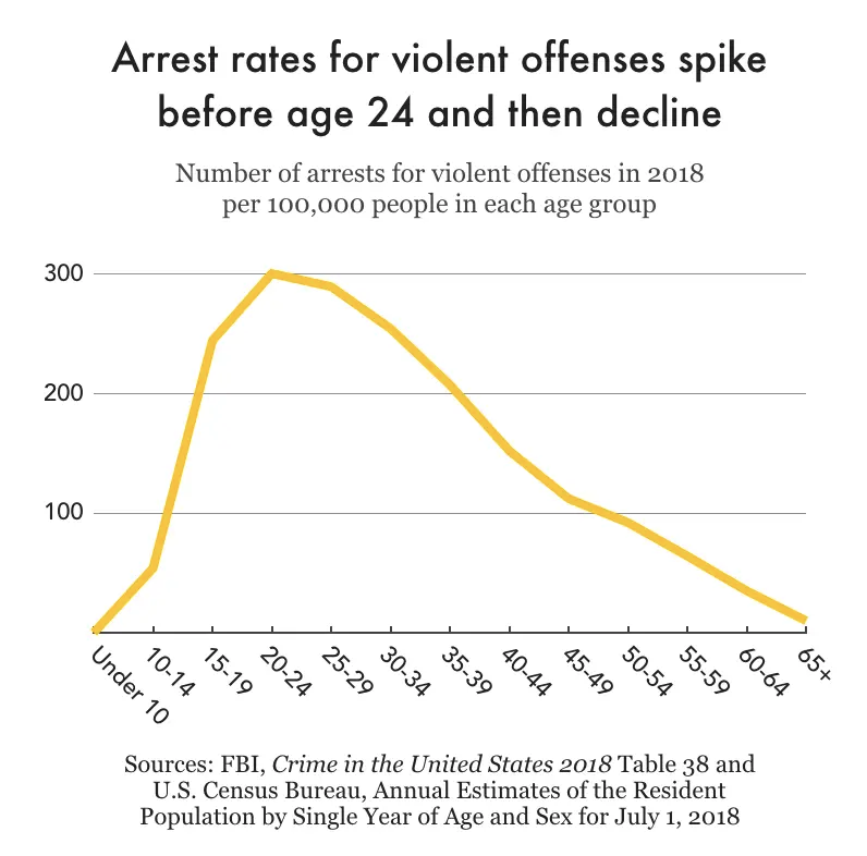 Minors Aging Out Of Crime Long Sentences For Minors Unjustified